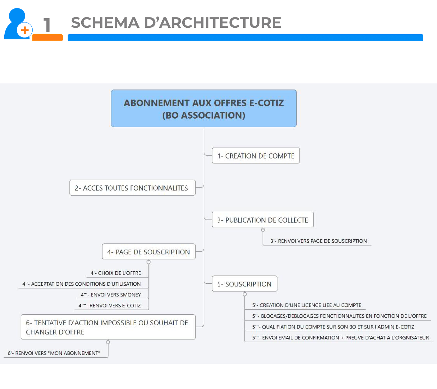 User Journey suggested during the MVP creation