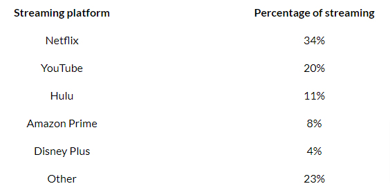 Compartilhamento de vídeo por streaming em minutos nos EUA, Q2 2020. Fonte