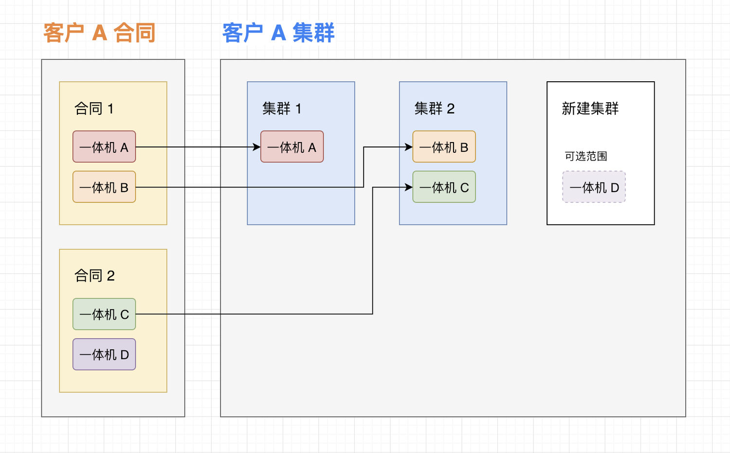 合同与集群之间的关系