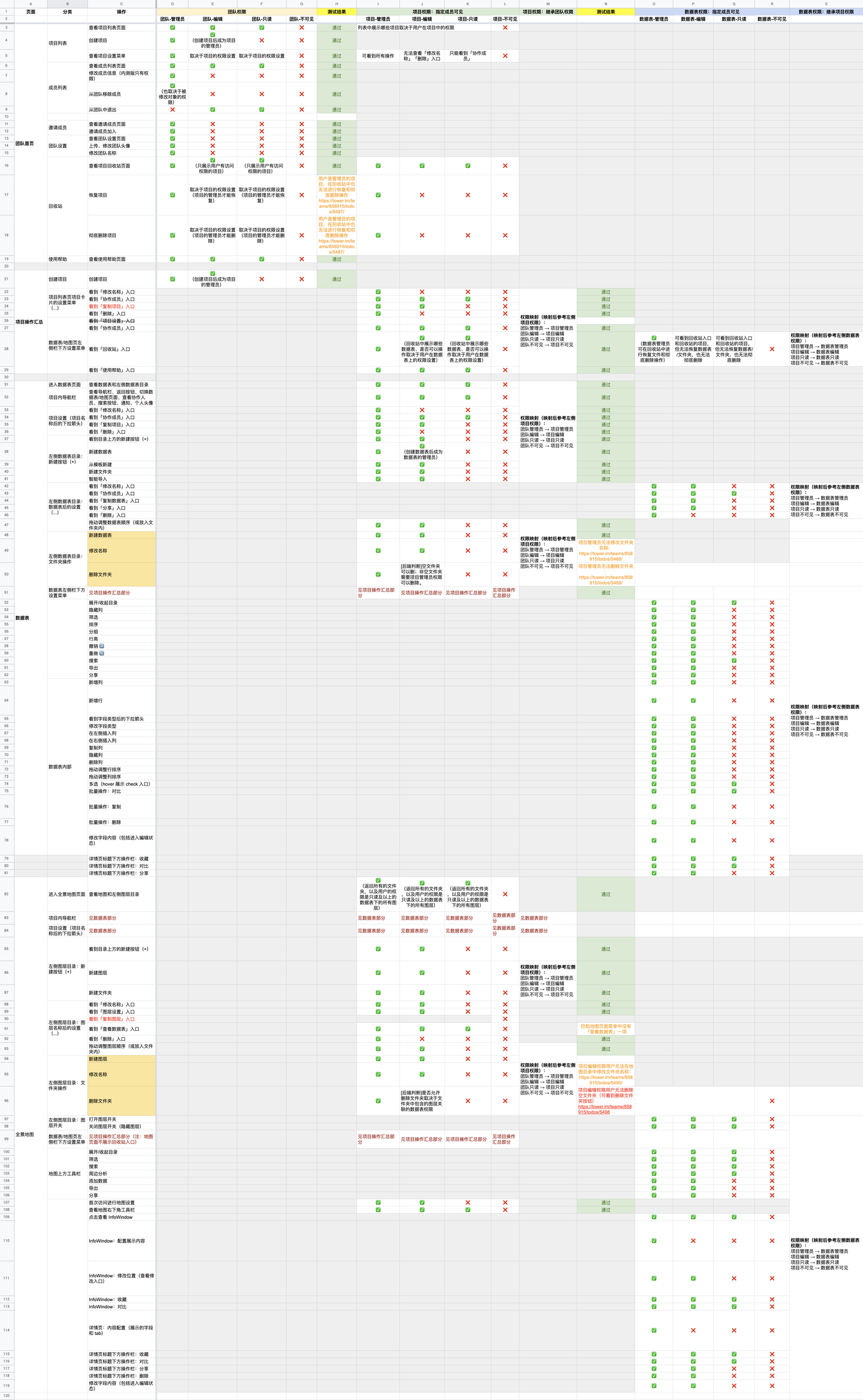 Google Sheets 上整理的  MapTable 权限列表