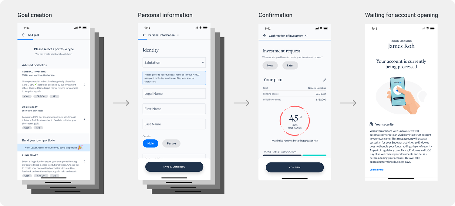 The onboarding flow: goal creation, then personal information, then confirmation, then waiting for account opening.