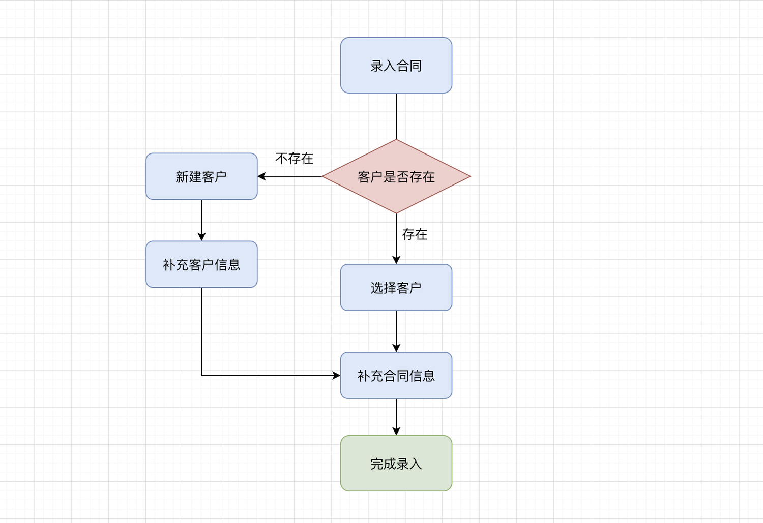 录入合同流程