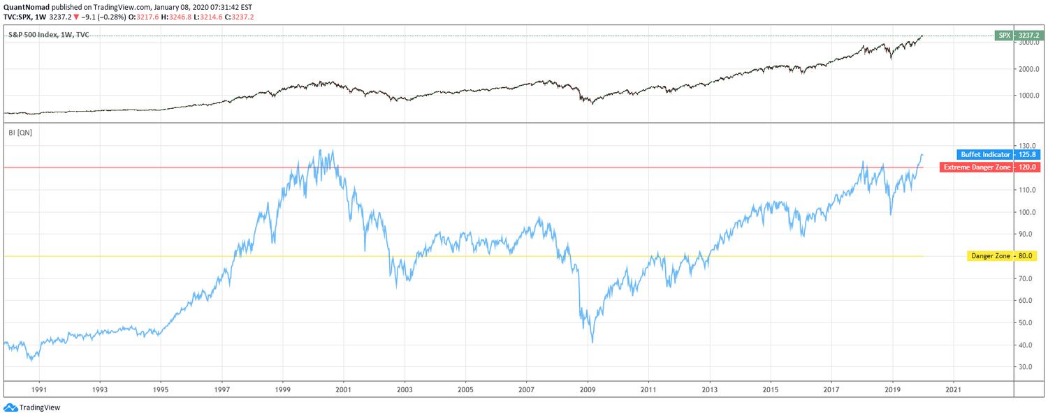 Buffet Indicator