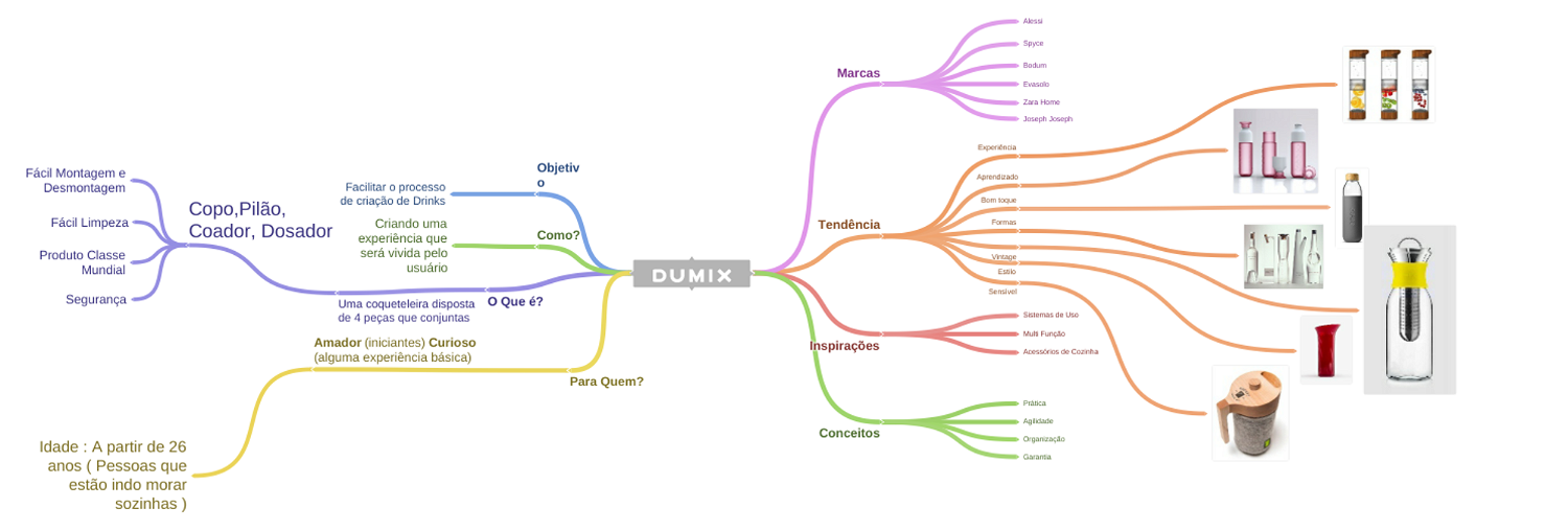 Dumix_Mind_Map (Tendência (Vintage ( ), Estilo ( ), Formas ( ), Sensível (...