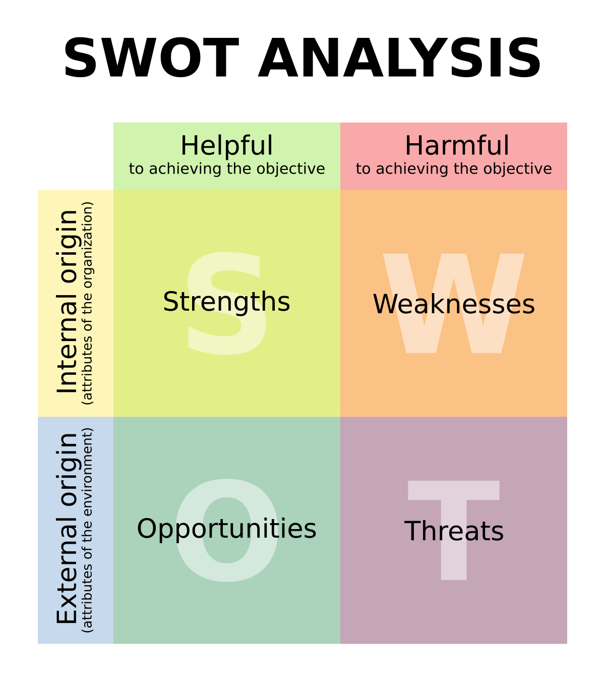 SWOT analysis