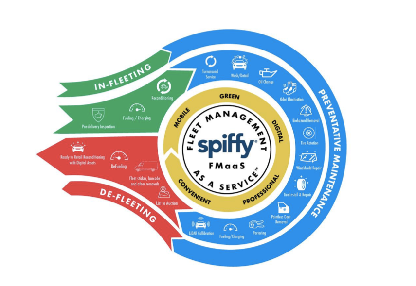 Spiffy Lands $10M in Capital; Announces Fleet Management as a Service (FMaaS) Immediately Available in Eleven Markets